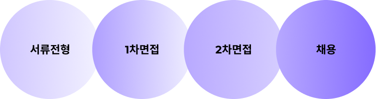 서류전형, 1차면접, 2차면접, 채용